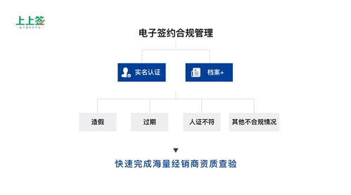 家电巨头大pk 电子签约赋能企业经销商体系管理变革