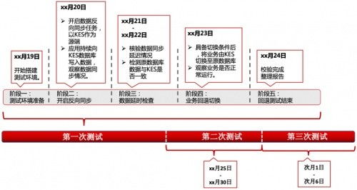 再现 换桥奇迹 人大金仓助力大型运营商完成营销系统国产化升级