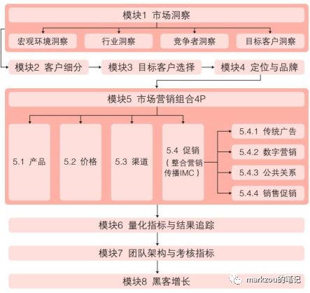 企业架构16 市场营销体系搭建 下